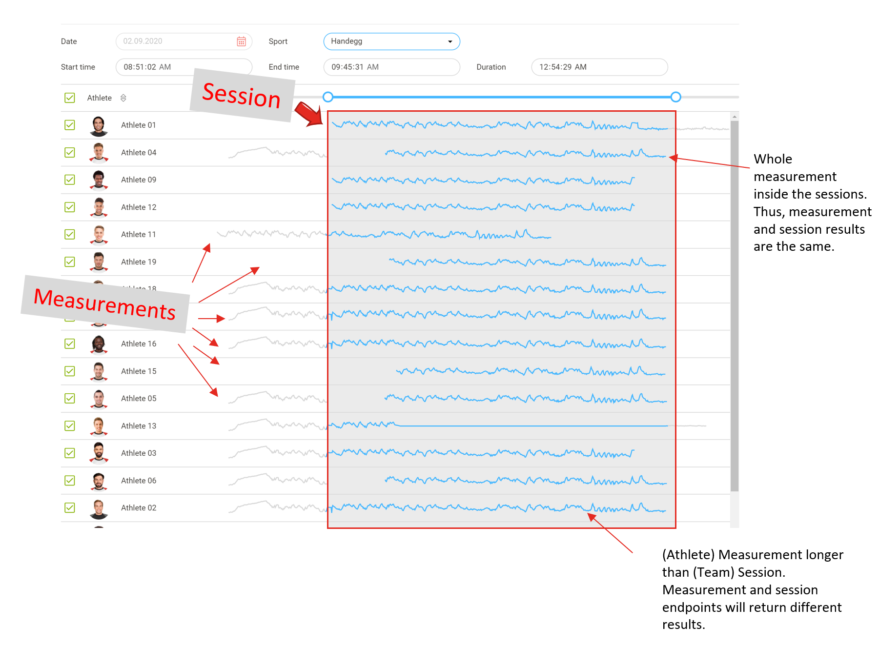 Measurements and Sessions